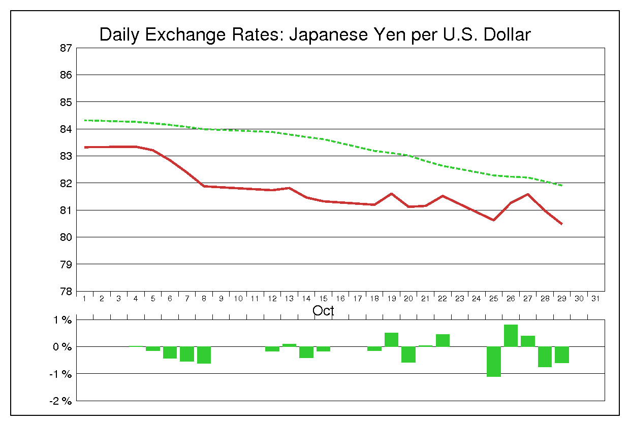 2010年10月のドル円（USD/JPY）